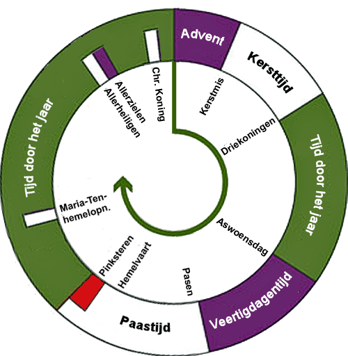 Schematische cirkel van het liturgisch jaar